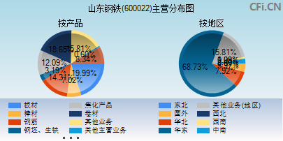 600022主营分布图