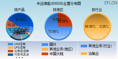 600026主营分布图