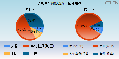 600027主营分布图 600027主营分布图