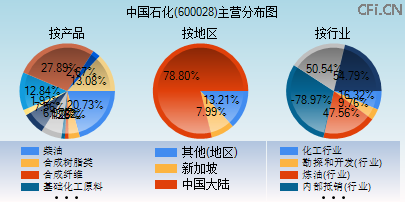 600028主营分布图 600028主营分布图