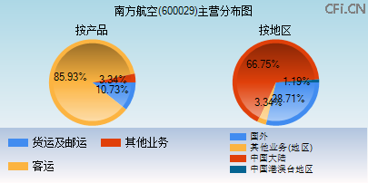 600029主营分布图 600029主营分布图
