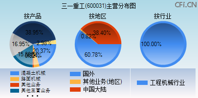 600031主营分布图 600031主营分布图