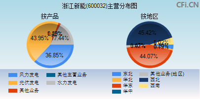 600032主营分布图