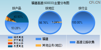 600033主营分布图 600033主营分布图