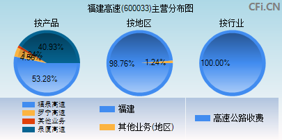 600033主营分布图