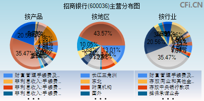 600036主营分布图 600036主营分布图