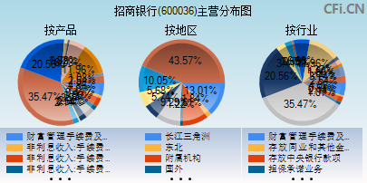 600036主营分布图