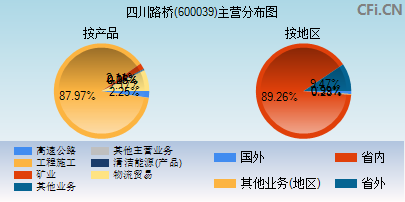 600039主营分布图 600039主营分布图