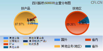 600039主营分布图