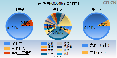 600048主营分布图