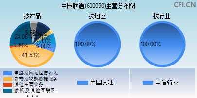600050主营分布图 600050主营分布图