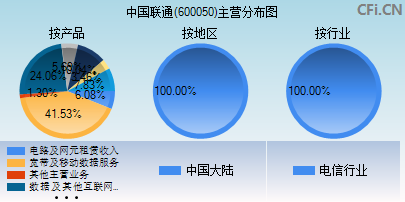 600050主营分布图