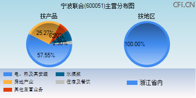 600051主营分布图 600051主营分布图