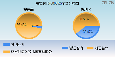 600052主营分布图 600052主营分布图