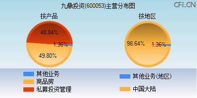 600053主营分布图
