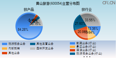600054主营分布图