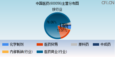 600056主营分布图 600056主营分布图