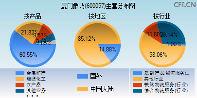600057主营分布图 600057主营分布图