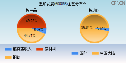 600058主营分布图 600058主营分布图