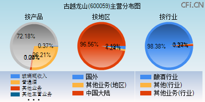 600059主营分布图
