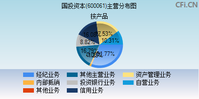 600061主营分布图 600061主营分布图