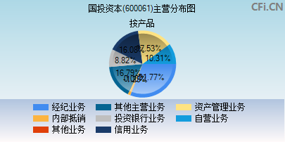 600061主营分布图