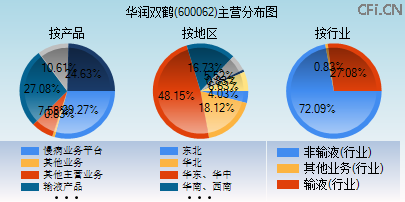 600062主营分布图 600062主营分布图
