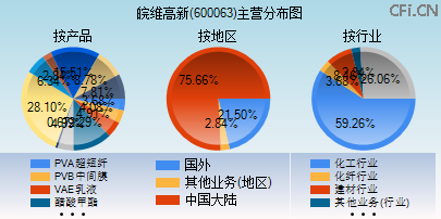 600063主营分布图 600063主营分布图