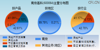 600064主营分布图 600064主营分布图