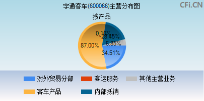 600066主营分布图 600066主营分布图