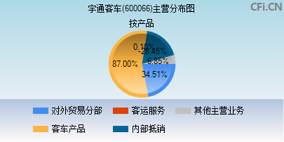 600066主营分布图