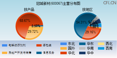 600067主营分布图