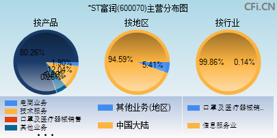 600070主营分布图