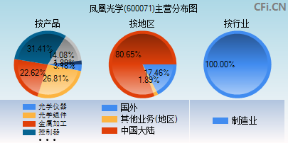 600071主营分布图 600071主营分布图