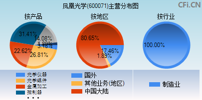 600071主营分布图