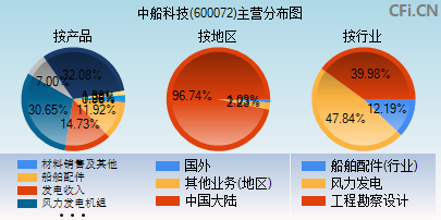 600072主营分布图