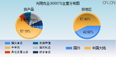 600073主营分布图
