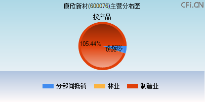 600076主营分布图 600076主营分布图