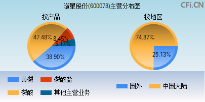 600078主营分布图 600078主营分布图