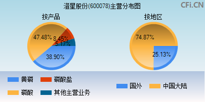 600078主营分布图