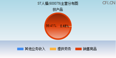 600079主营分布图 600079主营分布图