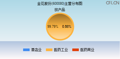 600080主营分布图 600080主营分布图