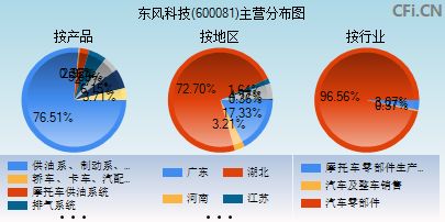 600081主营分布图