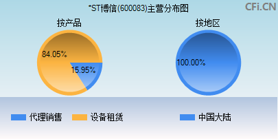 600083主营分布图