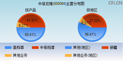 600084主营分布图