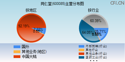 600085主营分布图