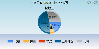 600088主营分布图 600088主营分布图