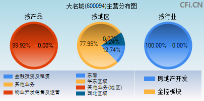 600094主营分布图