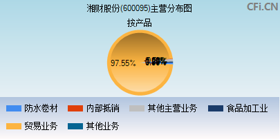 600095主营分布图