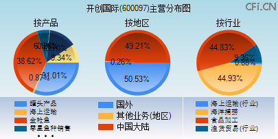 600097主营分布图 600097主营分布图